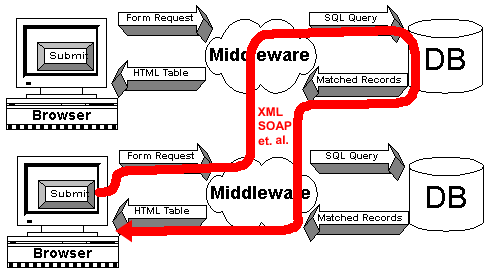 Figure 2 - Web Services